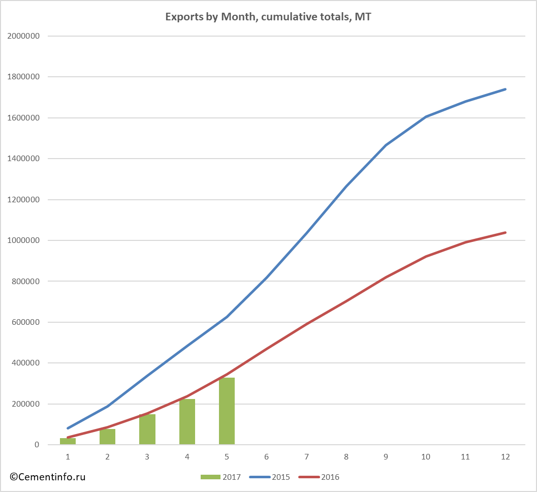 Exports by Month, cumulative totals, MT